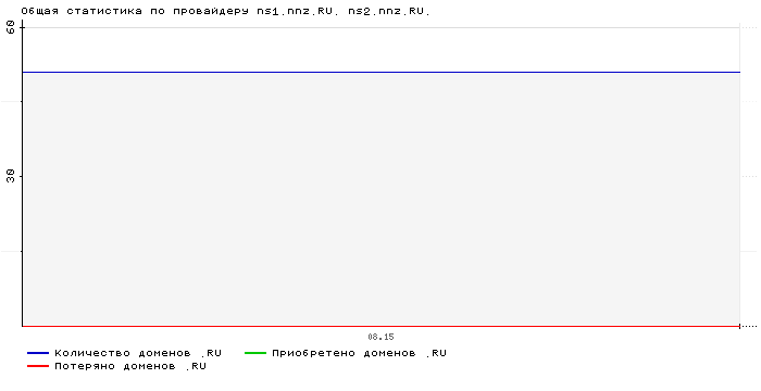 Статистика по провайдеру ns1.nnz.RU. ns2.nnz.RU.